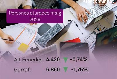 L’atur continua baixant al maig i es consolida la millora del mercat laboral al Garraf i l’Alt Penedès. EIX